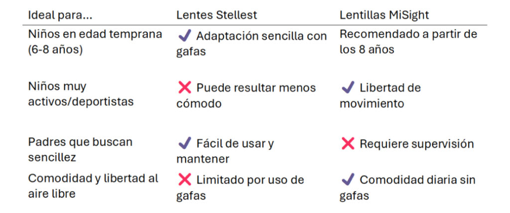 lentes stellest vs lentillas misight
